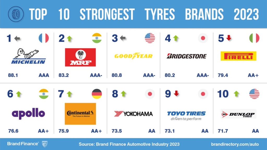 MRF Tyres, the Second Strongest Tyre Brand in the World MRF is also the most valuable Indian Tyre Brand: Brand Finance report.