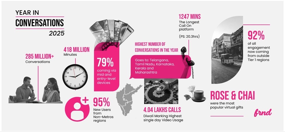 How Bharat Redefined Digital Friendships in 2025